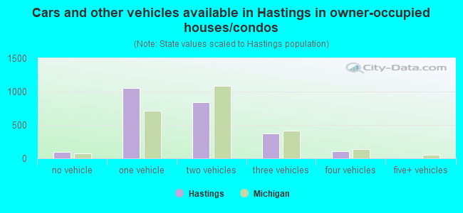 Cars and other vehicles available in Hastings in owner-occupied houses/condos