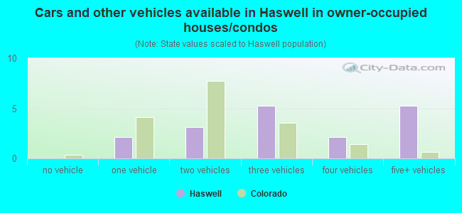 Cars and other vehicles available in Haswell in owner-occupied houses/condos