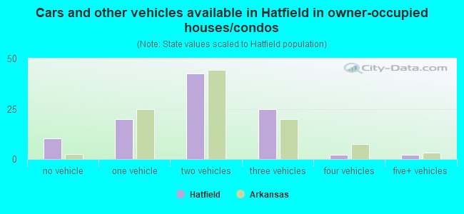 Cars and other vehicles available in Hatfield in owner-occupied houses/condos