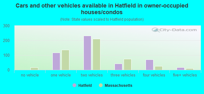 Cars and other vehicles available in Hatfield in owner-occupied houses/condos