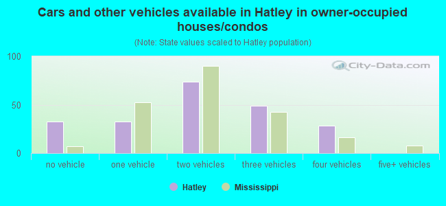 Cars and other vehicles available in Hatley in owner-occupied houses/condos