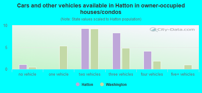 Cars and other vehicles available in Hatton in owner-occupied houses/condos