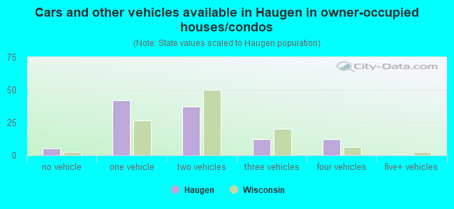 Cars and other vehicles available in Haugen in owner-occupied houses/condos