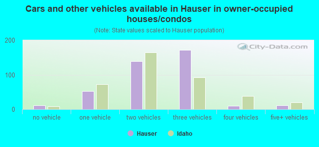 Cars and other vehicles available in Hauser in owner-occupied houses/condos