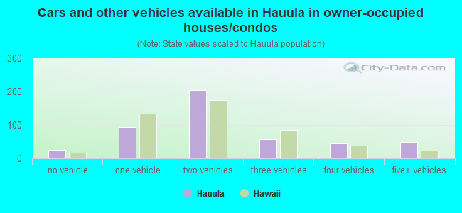 Cars and other vehicles available in Hauula in owner-occupied houses/condos