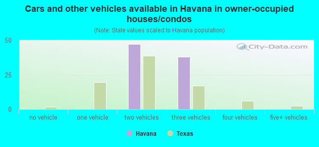 Cars and other vehicles available in Havana in owner-occupied houses/condos