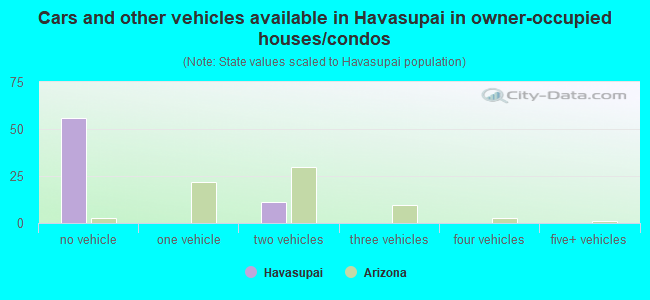 Cars and other vehicles available in Havasupai in owner-occupied houses/condos