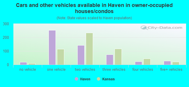 Cars and other vehicles available in Haven in owner-occupied houses/condos