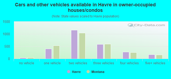 Cars and other vehicles available in Havre in owner-occupied houses/condos