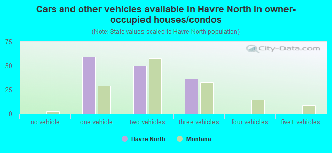 Cars and other vehicles available in Havre North in owner-occupied houses/condos
