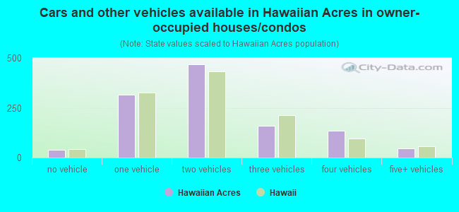 Cars and other vehicles available in Hawaiian Acres in owner-occupied houses/condos