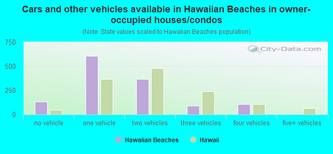 Cars and other vehicles available in Hawaiian Beaches in owner-occupied houses/condos
