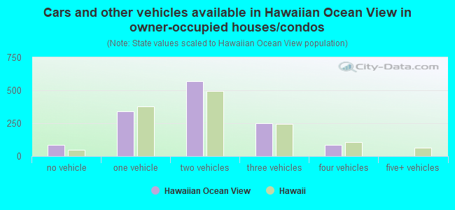 Cars and other vehicles available in Hawaiian Ocean View in owner-occupied houses/condos