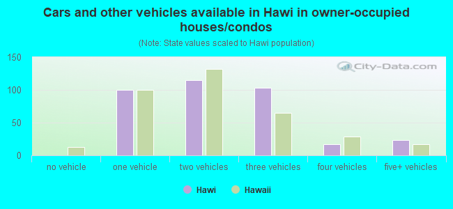 Cars and other vehicles available in Hawi in owner-occupied houses/condos