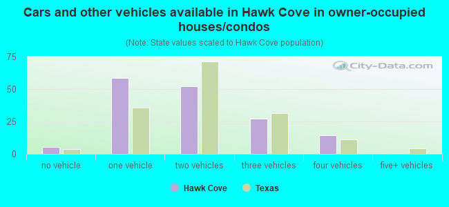 Cars and other vehicles available in Hawk Cove in owner-occupied houses/condos