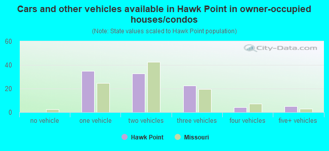 Cars and other vehicles available in Hawk Point in owner-occupied houses/condos