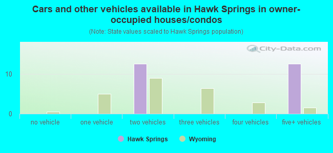 Cars and other vehicles available in Hawk Springs in owner-occupied houses/condos