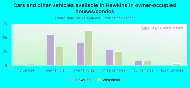 Cars and other vehicles available in Hawkins in owner-occupied houses/condos
