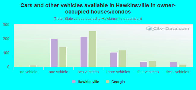 Cars and other vehicles available in Hawkinsville in owner-occupied houses/condos