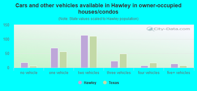 Cars and other vehicles available in Hawley in owner-occupied houses/condos