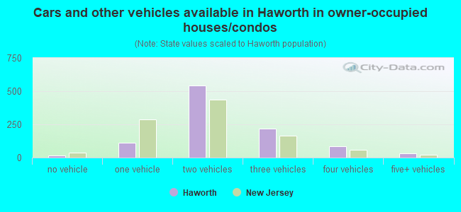 Cars and other vehicles available in Haworth in owner-occupied houses/condos