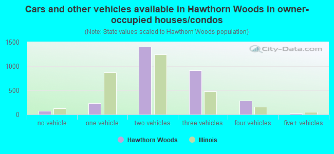 Cars and other vehicles available in Hawthorn Woods in owner-occupied houses/condos