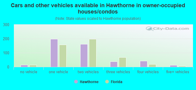 Cars and other vehicles available in Hawthorne in owner-occupied houses/condos