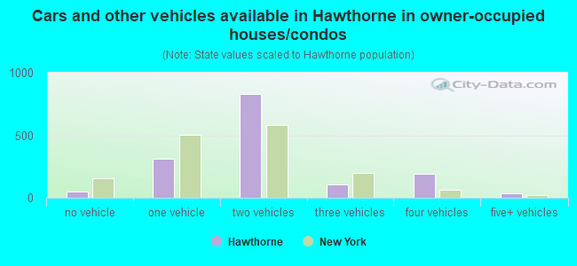 Cars and other vehicles available in Hawthorne in owner-occupied houses/condos