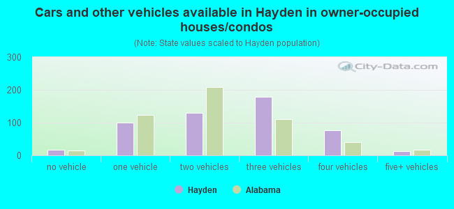 Cars and other vehicles available in Hayden in owner-occupied houses/condos