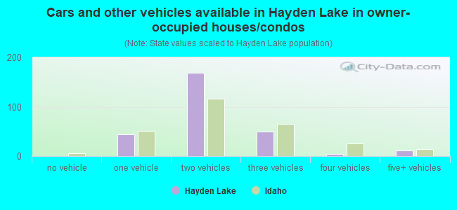 Cars and other vehicles available in Hayden Lake in owner-occupied houses/condos