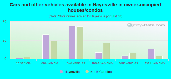 Cars and other vehicles available in Hayesville in owner-occupied houses/condos