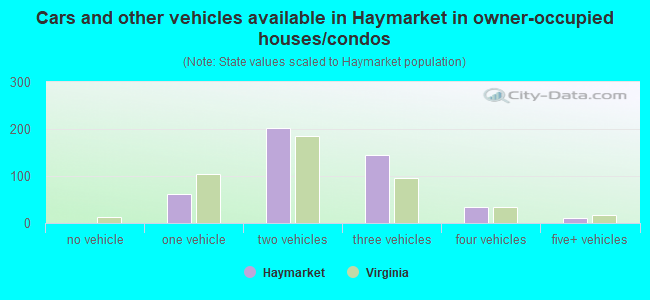 Cars and other vehicles available in Haymarket in owner-occupied houses/condos