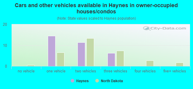 Cars and other vehicles available in Haynes in owner-occupied houses/condos