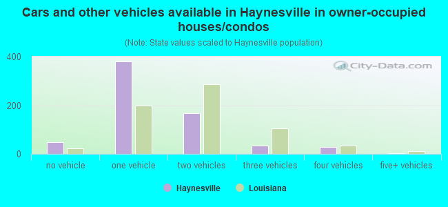 Cars and other vehicles available in Haynesville in owner-occupied houses/condos