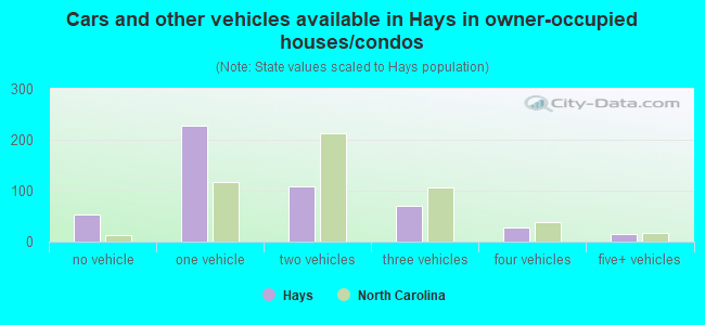 Cars and other vehicles available in Hays in owner-occupied houses/condos