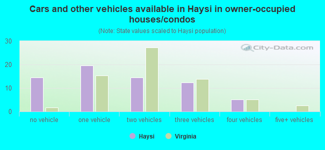 Cars and other vehicles available in Haysi in owner-occupied houses/condos