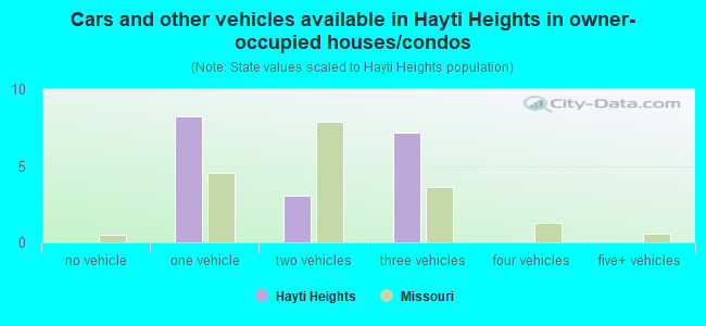 Cars and other vehicles available in Hayti Heights in owner-occupied houses/condos