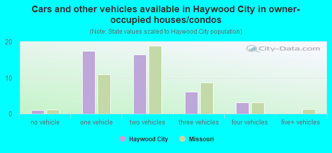 Cars and other vehicles available in Haywood City in owner-occupied houses/condos
