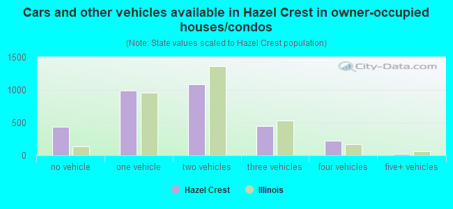 Cars and other vehicles available in Hazel Crest in owner-occupied houses/condos