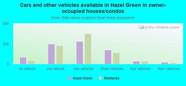 Cars and other vehicles available in Hazel Green in owner-occupied houses/condos