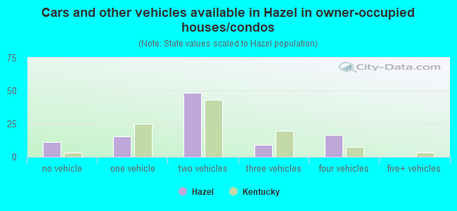 Cars and other vehicles available in Hazel in owner-occupied houses/condos