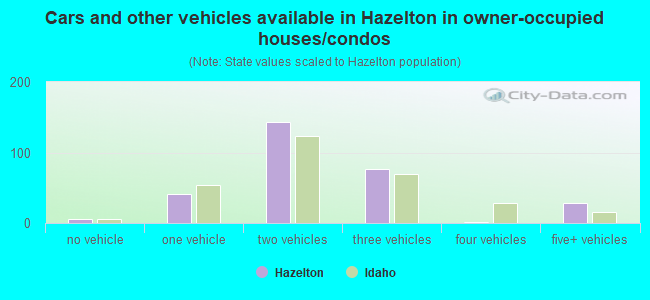 Cars and other vehicles available in Hazelton in owner-occupied houses/condos
