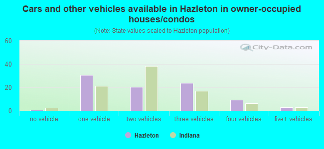 Cars and other vehicles available in Hazleton in owner-occupied houses/condos