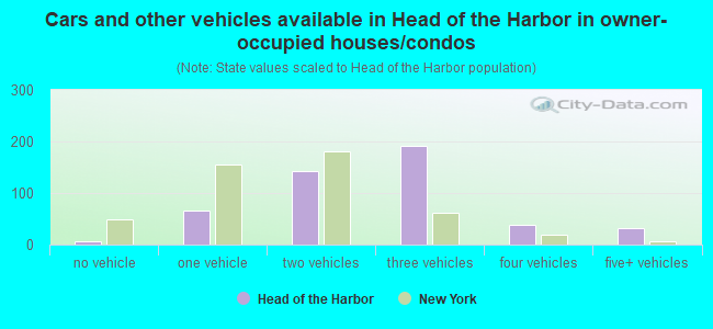 Cars and other vehicles available in Head of the Harbor in owner-occupied houses/condos