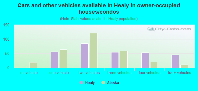 Cars and other vehicles available in Healy in owner-occupied houses/condos