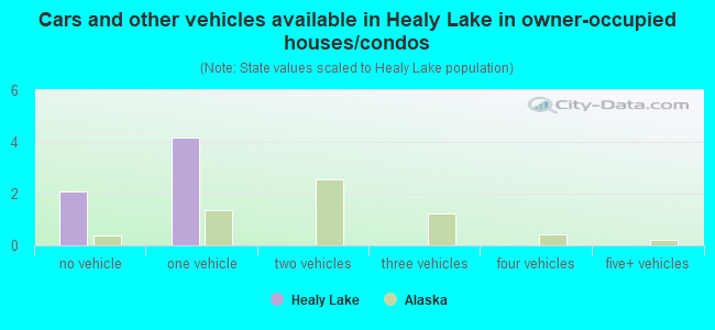 Cars and other vehicles available in Healy Lake in owner-occupied houses/condos