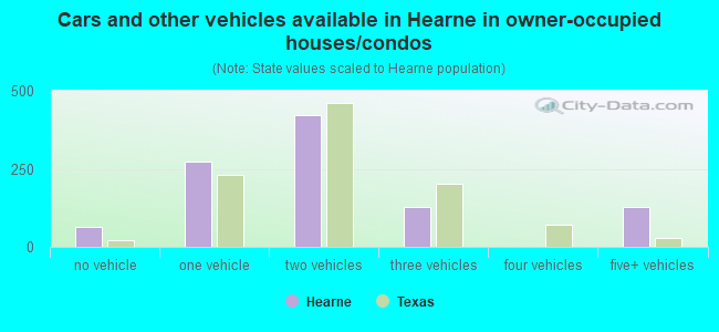 Cars and other vehicles available in Hearne in owner-occupied houses/condos
