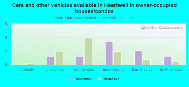 Cars and other vehicles available in Heartwell in owner-occupied houses/condos