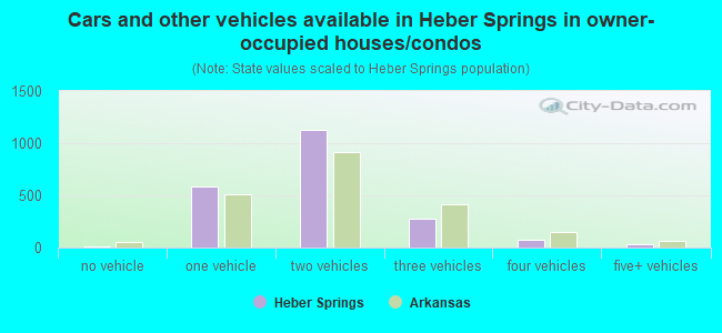 Cars and other vehicles available in Heber Springs in owner-occupied houses/condos