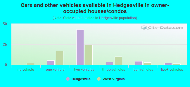 Cars and other vehicles available in Hedgesville in owner-occupied houses/condos